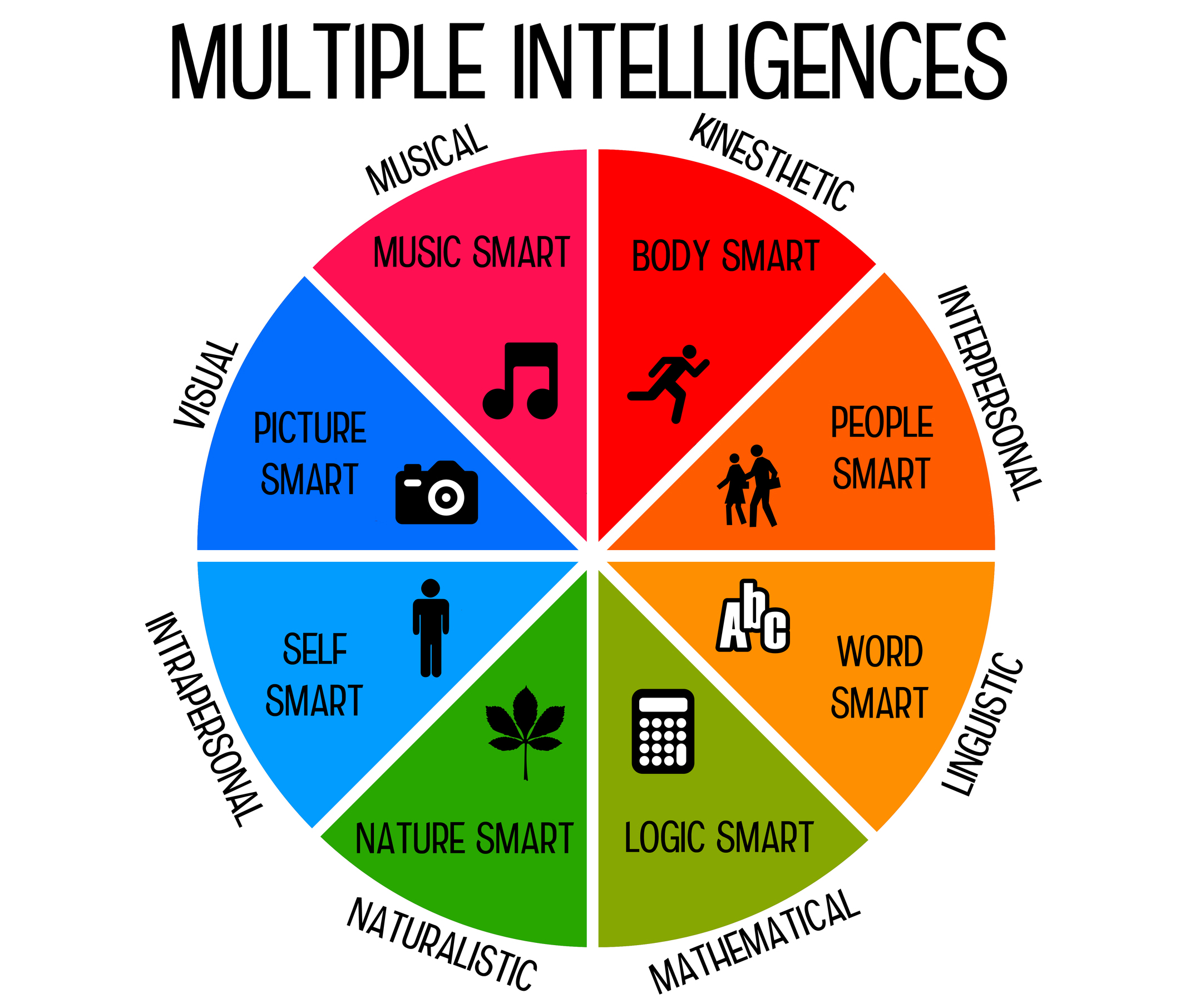 Gardner’s Theory of Multiple Intelligences